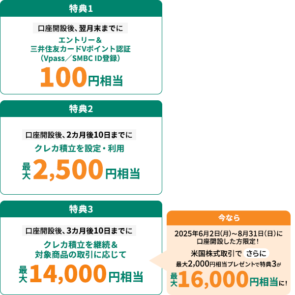 特典1：（口座開設後、翌月末までに）エントリー＆三井住友カードVポイント認証（Vpass／SMBCID登録） 100円相当／特典2：（口座開設後、2ヵ月後10日までに）クレカ積立を設定・利用 最大2,500円相当／特典3：（口座開設後、3ヵ月後10日までに）クレカ積立を継続＆対象商品の取引に応じて 最大14,000円相当