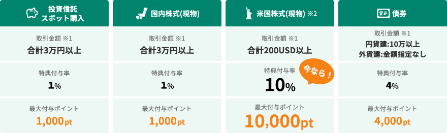 対象取引の内容と特典付与率 イメージ