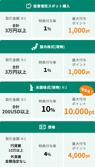 対象取引の内容と特典付与率 イメージ