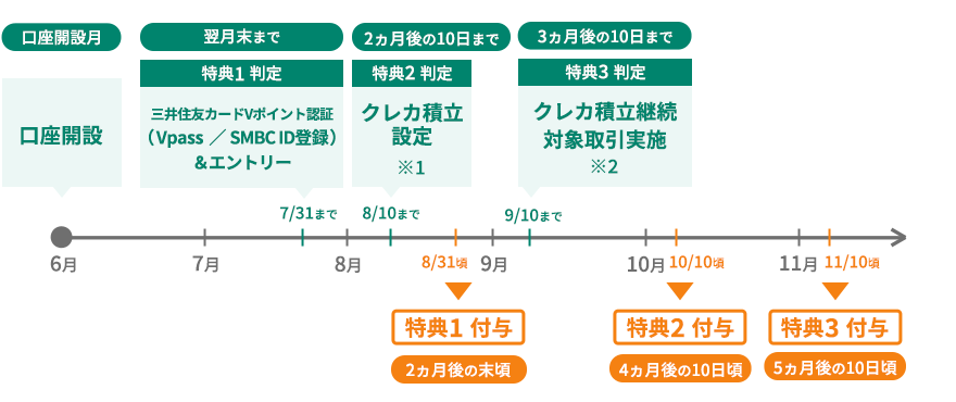 ポイント付与の流れ（例：2025年6月口座開設の場合）