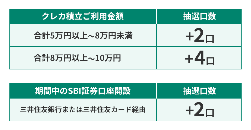 特典　当選確率アップイメージ