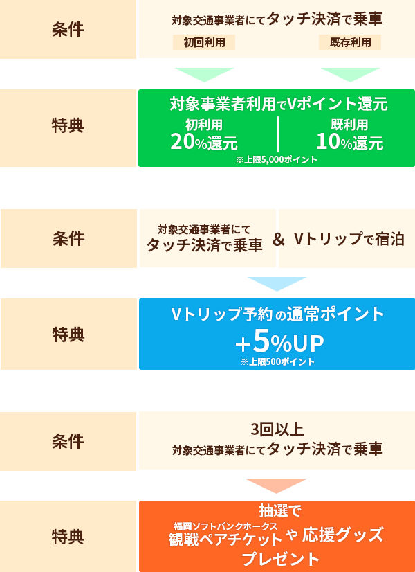 ご利用および特典獲得イメージ