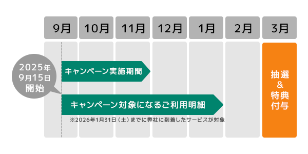 キャンペーン対象期間と特典付与時期　イメージ