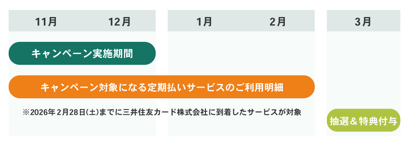 キャンペーン対象期間と特典付与時期　イメージ