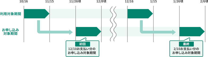 お支払日が10日の場合