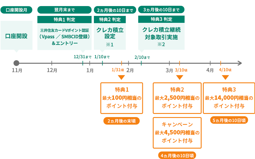 ポイント付与の流れ（例：2025年11月口座開設の場合）　イメージ