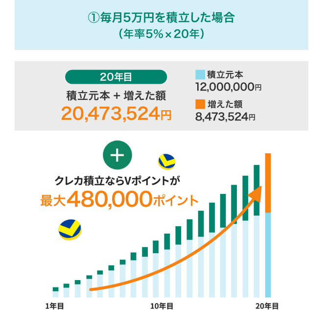 クレカ積立×NISAでおトクに運用できる！　イメージ