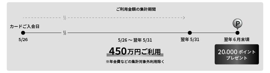 Oliveフレキシブルペイ Visa Infiniteに2026年5月26日に入会し、2027年5月31日までに450万円ご利用した場合