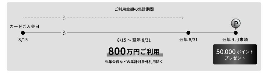 Oliveフレキシブルペイ Visa Infiniteに2026年8月15日に入会し、2027年8月31日までに800万円ご利用した場合