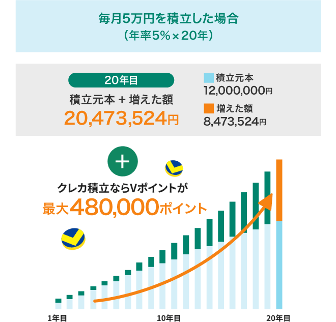 クレカ積立で最大4％のVポイントが貯まる！　イメージ