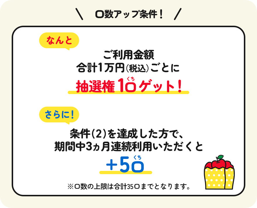 口数アップ条件 なんとご利用金額合計1万円（税込）ごとに 抽選権1口ゲット！さらに！条件（2）を達成した方で、期間中3ヵ月連続利用いただくと＋5口 イメージ
