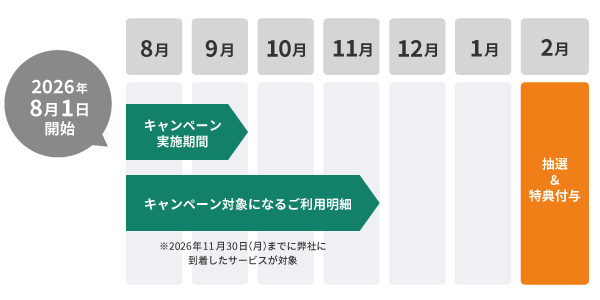 キャンペーン対象期間と特典付与時期