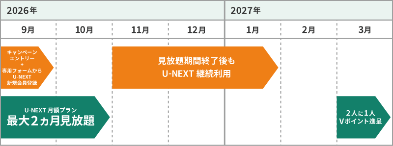 9月にU-NEXTに新規会員登録した場合 イメージ