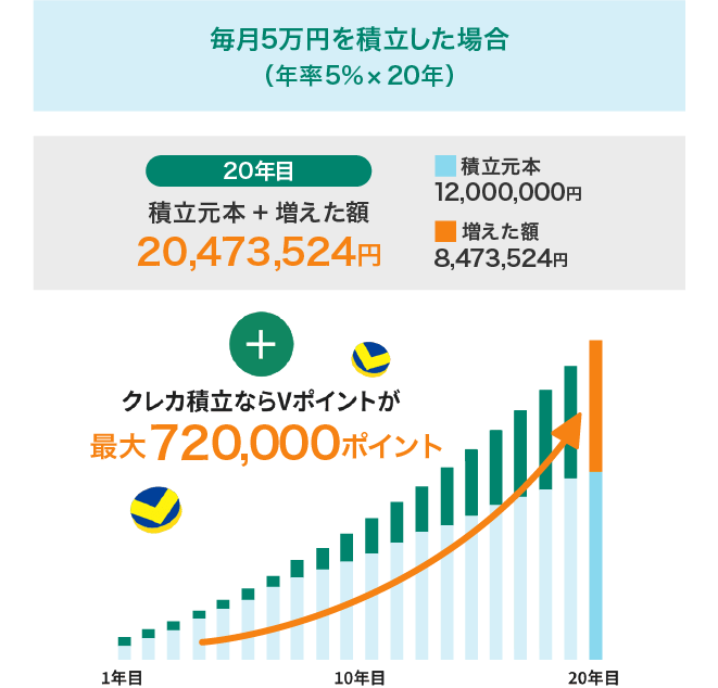 クレカ積立で最大6％のVポイントが貯まる！ イメージ