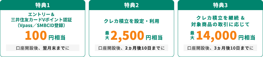 特典1：エントリー＆SBI証券Vポイントサービス登録 100円相当（口座開設後、翌月末までに）／特典2：クレカ積立を設定・利用 最大2,500円相当（口座開設後、2か月後10日までに）／特典3クレカ積み立てを継続＆対象商品の取引に応じて 最大10,000円相当（口座開設後、3か月後10日までに）