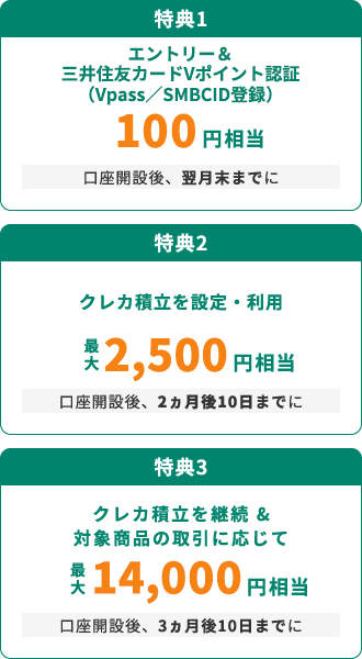 特典1：エントリー＆SBI証券Vポイントサービス登録 100円相当（口座開設後、翌月末までに）／特典2：クレカ積立を設定・利用 最大2,500円相当（口座開設後、2か月後10日までに）／特典3クレカ積み立てを継続＆対象商品の取引に応じて 最大10,000円相当（口座開設後、3か月後10日までに）