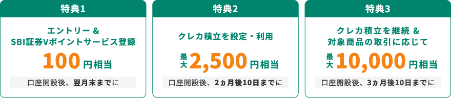 特典1:エントリー&SBI証券Vポイントサービス登録 100円相当(口座開設後、翌月末までに)/特典2:クレカ積立を設定・利用 最大2,500円相当(口座開設後、2ヵ月後10日までに)/特典3:クレカ積立を継続&対象商品の取引に応じて 最大10,000円相当(口座開設後、3ヵ月後10日までに)