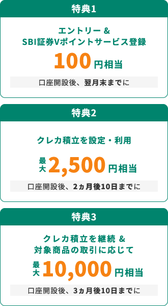 特典1:エントリー&SBI証券Vポイントサービス登録 100円相当(口座開設後、翌月末までに)/特典2:クレカ積立を設定・利用 最大2,500円相当(口座開設後、2ヵ月後10日までに)/特典3:クレカ積立を継続&対象商品の取引に応じて 最大10,000円相当(口座開設後、3ヵ月後10日までに)