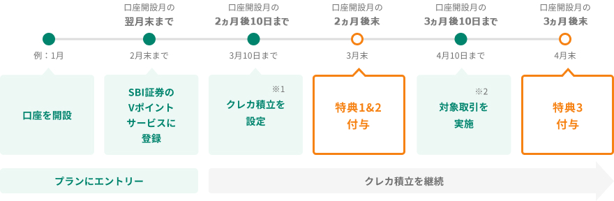 ポイント付与の流れ(例:1月口座開設の場合)