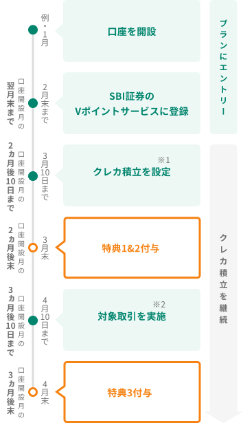 ポイント付与の流れ(例:1月口座開設の場合)