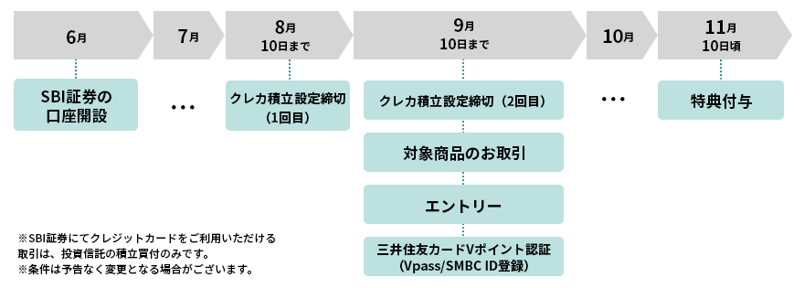ポイント付与の流れ