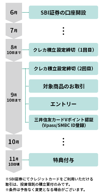 ポイント付与の流れ