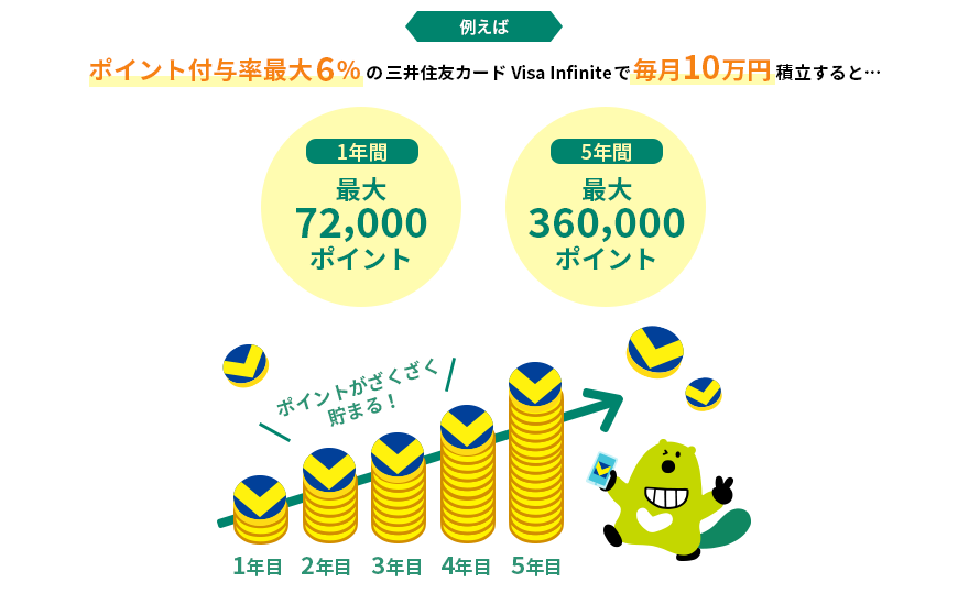 クレカ積立で最大6％Vポイントが貯まる！