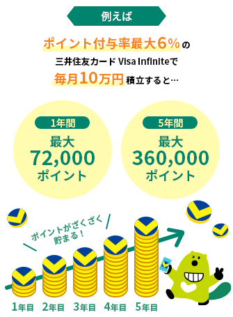 クレカ積立で最大6％Vポイントが貯まる！