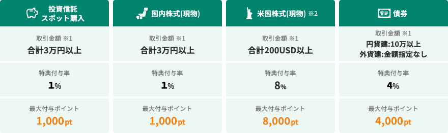 SBI証券取引キャンペーンの特典付与率一覧。投資信託、国内株式、米国株式、債券の各取引条件に応じてVポイント付与率の詳細