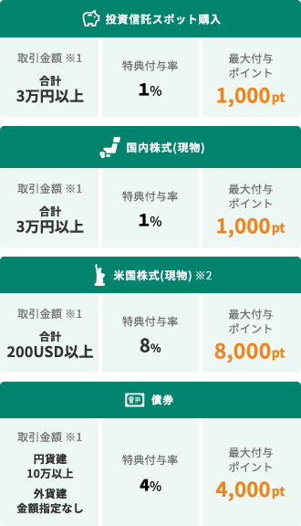SBI証券取引キャンペーンの特典付与率一覧。投資信託、国内株式、米国株式、債券の各取引条件に応じてVポイント付与率の詳細