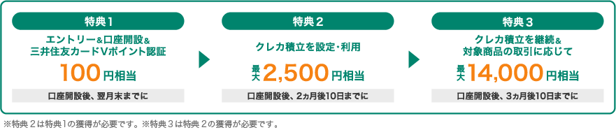 SBI証券デビュー応援プラン　特典ポイント付与の流れ　図解