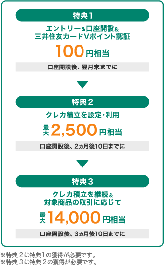SBI証券デビュー応援プラン　特典ポイント付与の流れ　図解