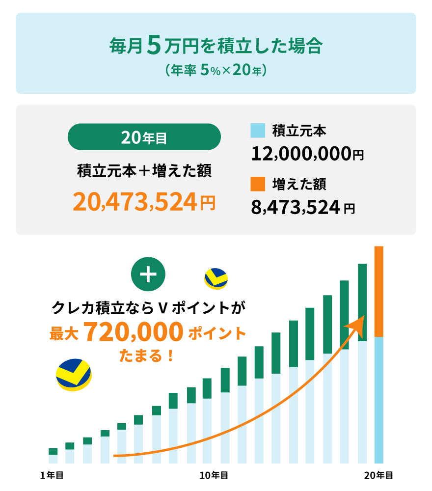 メリット1　クレカ積立で最大6％Vポイントが貯まる！　イメージ