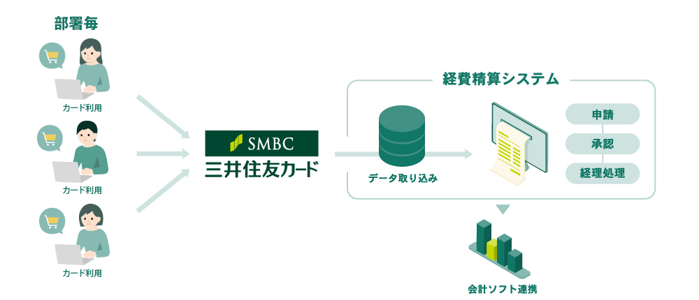 経費利用申請の流れ　イメージ