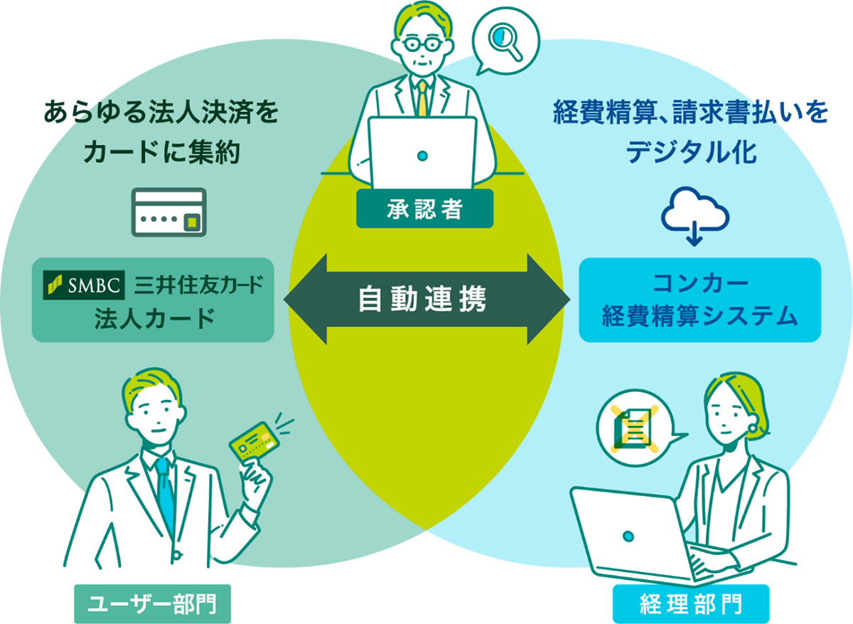 経費精算とカードデータの連携で、多段階承認をシンプル化