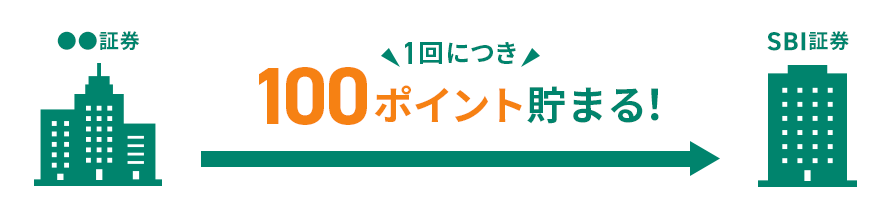 1回につき100ポイント貯まる!
