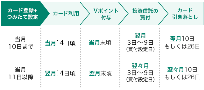 積立設定後の流れ