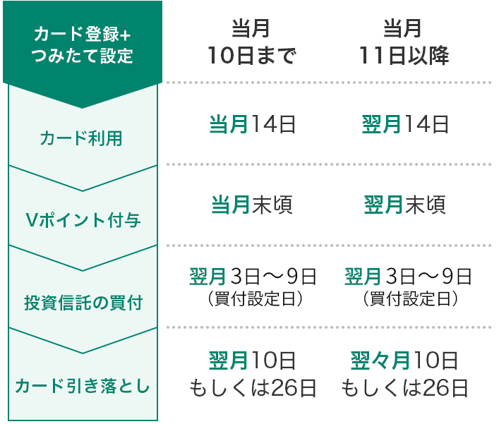 積立設定後の流れ