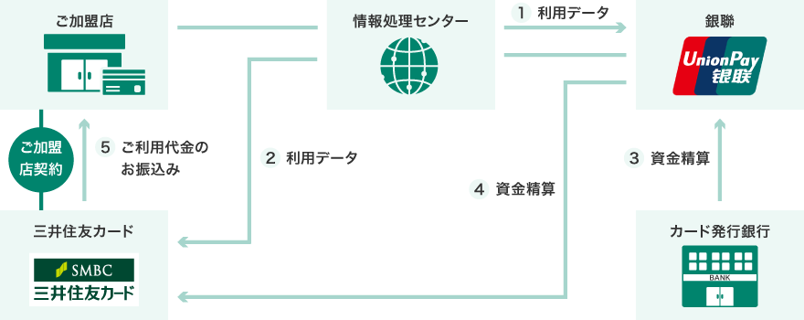 銀聯のしくみ イメージ