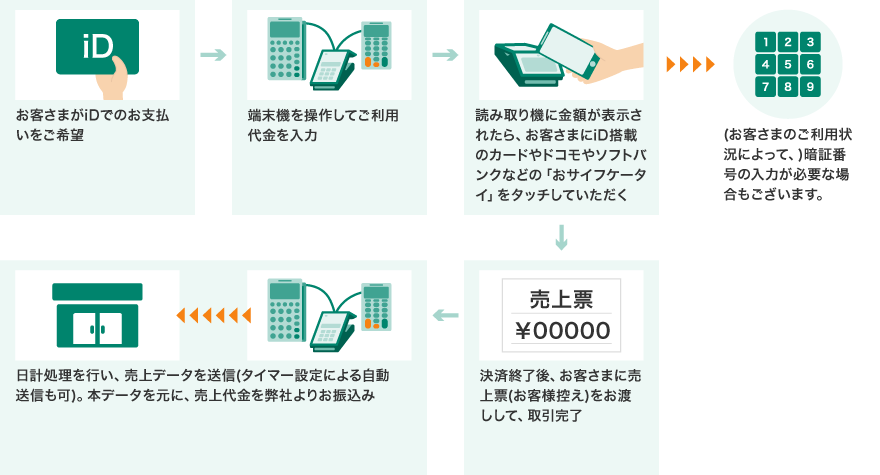 iDの取り扱い イメージ