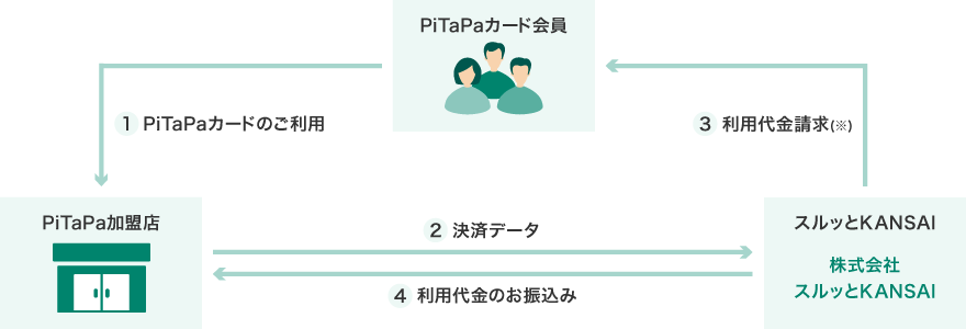 PiTaPa取り扱い イメージ