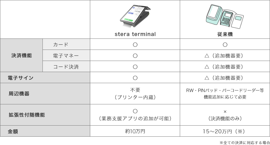 従来機との比較表