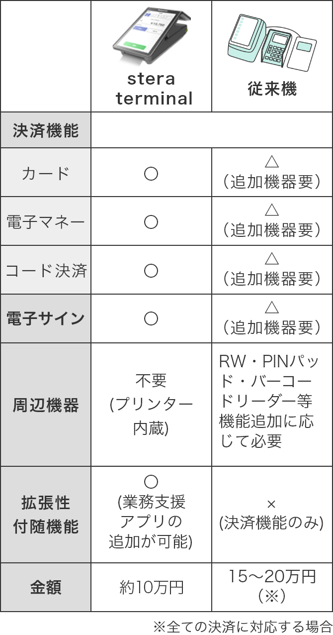 従来機との比較表