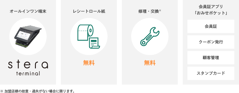 初期コスト0円で充実のサービス！オールインワン端末、レシートロール紙無料、修理・交換無料、会員アプリ「おみせポケット」