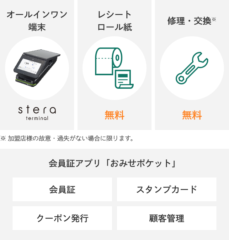 初期コスト0円で充実のサービス！オールインワン端末、レシートロール紙無料、修理・交換無料、会員アプリ「おみせポケット」