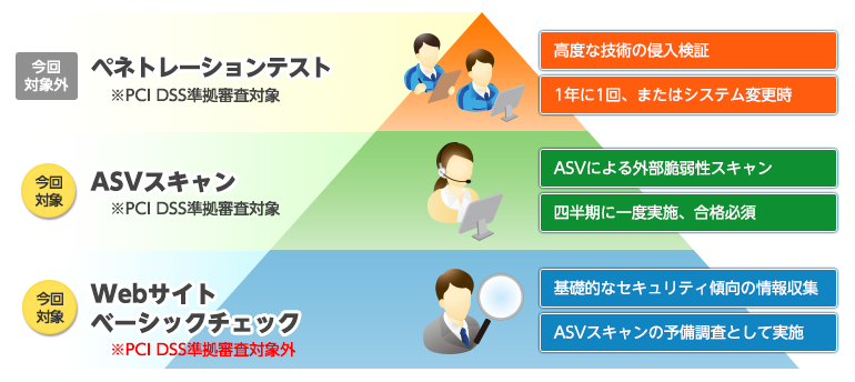 Webサイトベーシックチェック ASVスキャン イメージ