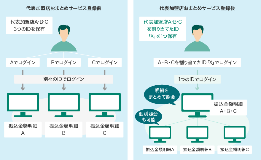 代表加盟店おまとめサービス イメージ