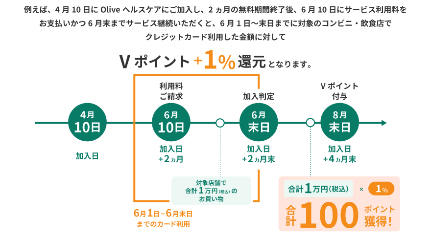 Vポイント付与サイクル イメージ