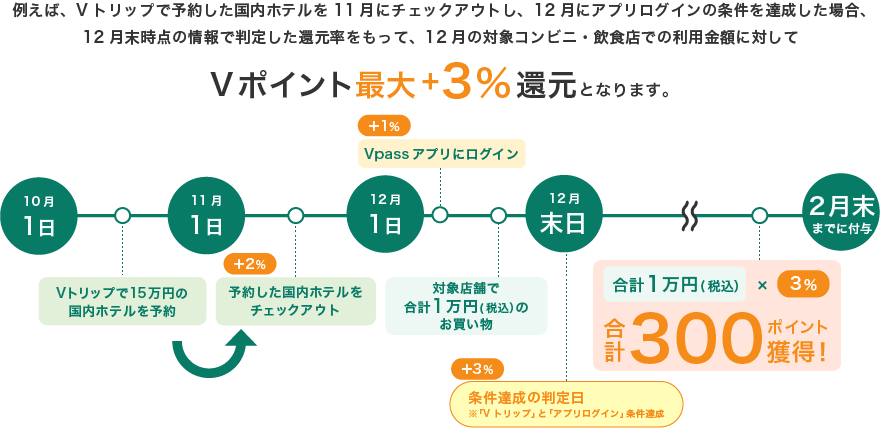 Vポイント付与サイクル