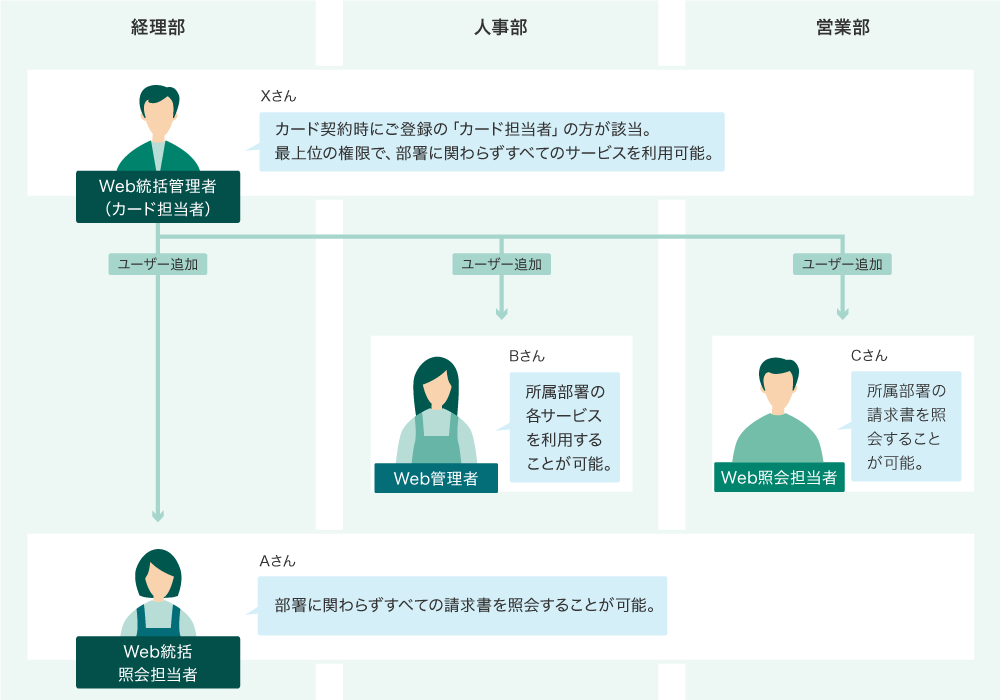 権限種別図